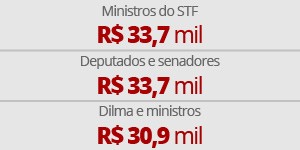 arte salários deputados senadores dilma ministros STF (Foto: Editoria de arte/G1)